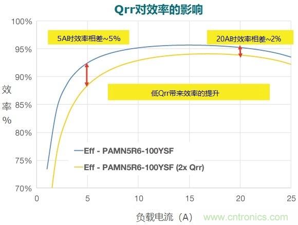 MOSFET Qrr&mdash;在追求能效時，忽視這一參數是危險的