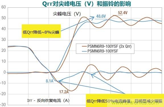 MOSFET Qrr&mdash;在追求能效時，忽視這一參數是危險的