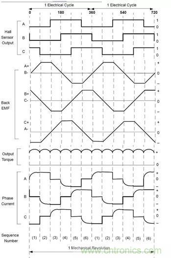 無刷直流電機：原理、優勢、應用！