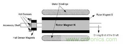 無刷直流電機：原理、優勢、應用！