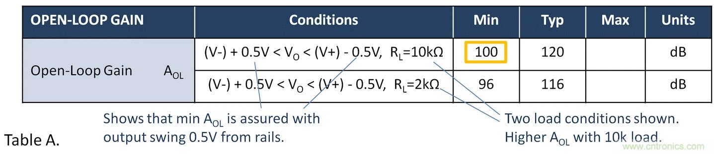 失調電壓與開環增益到底有什麼關聯？