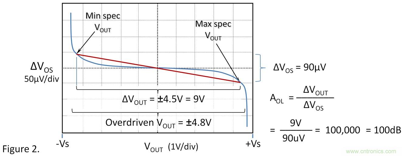 失調電壓與開環增益到底有什麼關聯？