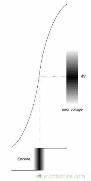 模數轉換器如何選擇？這些指標的影響一定要get！