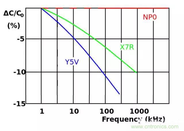 為何射頻電容電感值是pF和nH級的？