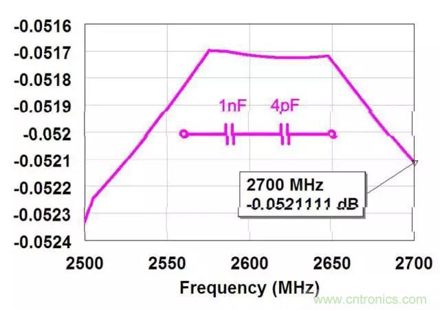 為何射頻電容電感值是pF和nH級的？