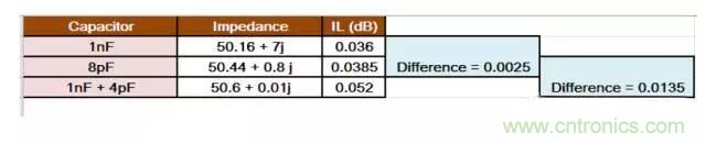 為何射頻電容電感值是pF和nH級的？