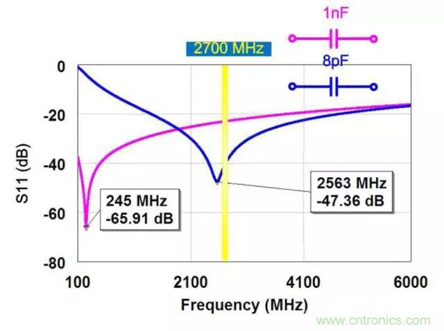 為何射頻電容電感值是pF和nH級的？