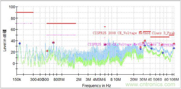 如何巧妙解決電機製器傳導發射遇到幹擾？