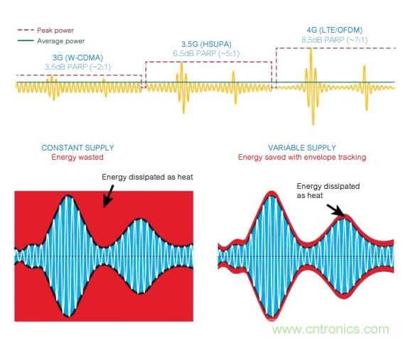 氮化镓(GaN)：5G時代提高射頻前端和無線充電效率的新元素