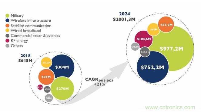 氮化镓(GaN)：5G時代提高射頻前端和無線充電效率的新元素