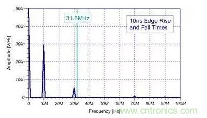 EMI信號是如何產生的？