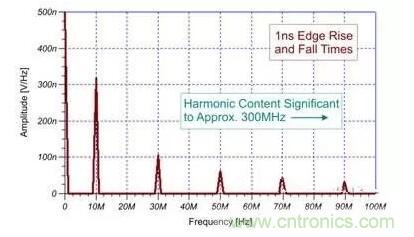 EMI信號是如何產生的？