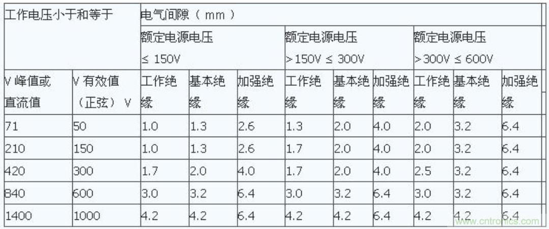 PCB Layout爬電距離、電氣間隙的確定