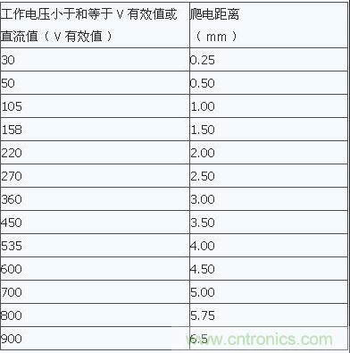 PCB Layout爬電距離、電氣間隙的確定