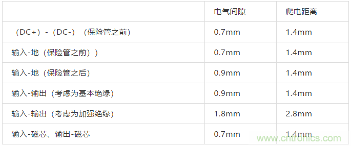 PCB Layout爬電距離、電氣間隙的確定