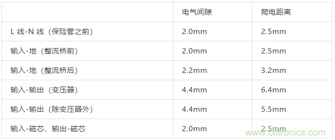 PCB Layout爬電距離、電氣間隙的確定