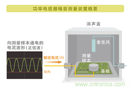 電源電路中電感為什麼會嘯叫？