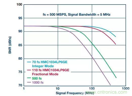 慎重選擇時鍾發生器，別讓這兩個指標影響您的數據轉換器