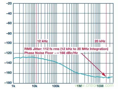 慎重選擇時鍾發生器，別讓這兩個指標影響您的數據轉換器