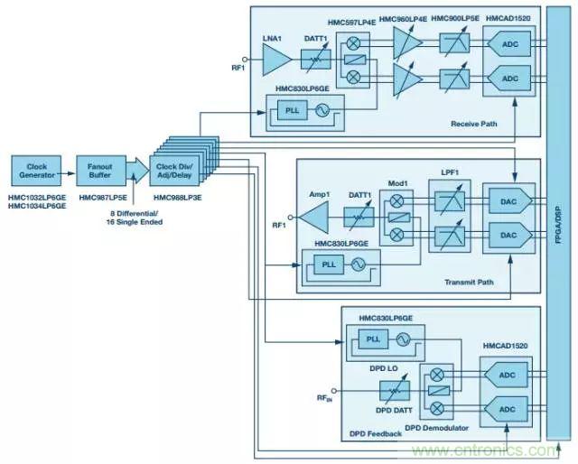 慎重選擇時鍾發生器，別讓這兩個指標影響您的數據轉換器