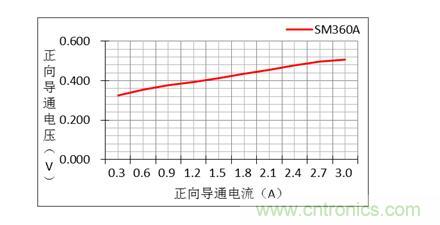 二極管的參數有哪些？