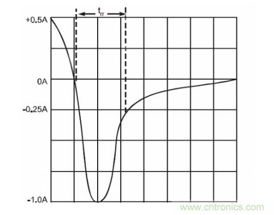 二極管的參數有哪些？