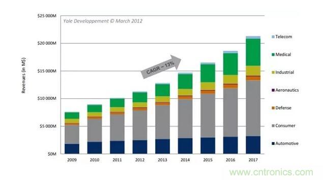 MEMS為何獨領風騷？看完這篇秒懂！