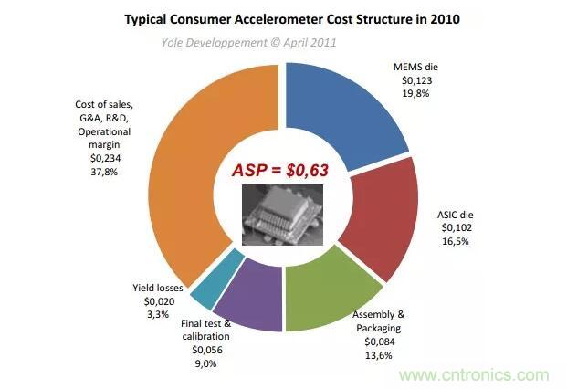 MEMS為何獨領風騷？看完這篇秒懂！