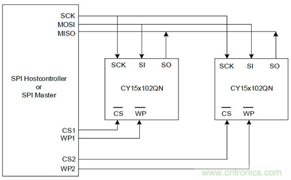 如何利用鐵電存儲器提高汽車應用的可靠性？