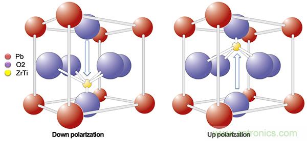 如何利用鐵電存儲器提高汽車應用的可靠性？
