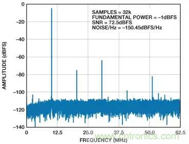 信號鏈中放大器噪聲對總噪聲有多少貢獻？