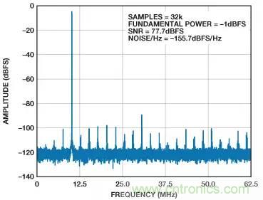 信號鏈中放大器噪聲對總噪聲有多少貢獻？