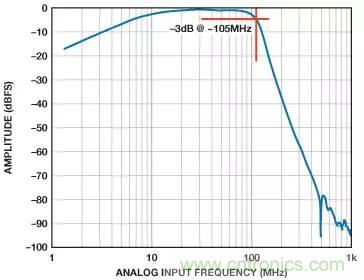 信號鏈中放大器噪聲對總噪聲有多少貢獻？