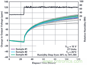 我的電壓參考源設計是否對濕度敏感？控製精密模擬係統濕度和性能的方法