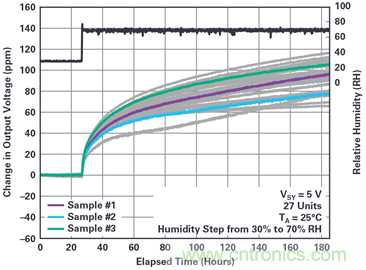 我的電壓參考源設計是否對濕度敏感？控製精密模擬係統濕度和性能的方法