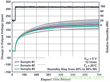 我的電壓參考源設計是否對濕度敏感？控製精密模擬係統濕度和性能的方法