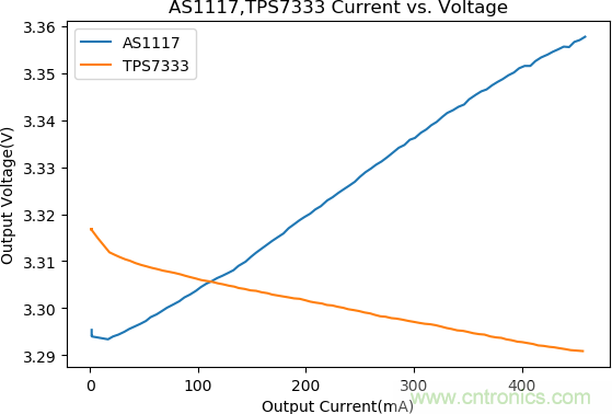 不錯的學習貼，低壓差降壓穩壓電路設計