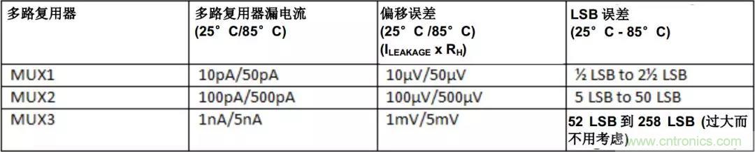 低漏電多路複用器在高阻抗PLC係統中是否重要？