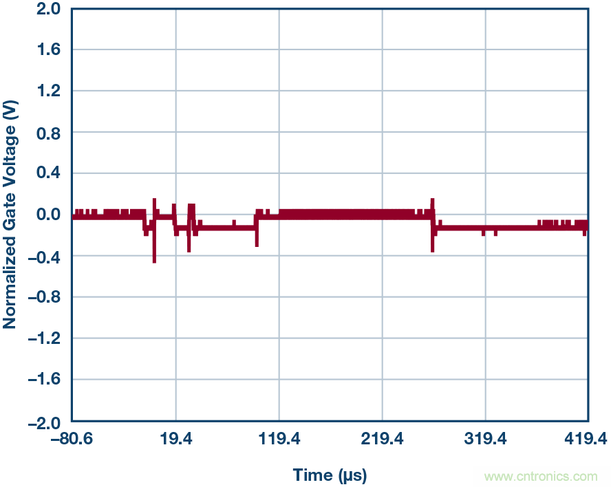 為什麼MOSFET柵極前要放100 &Omega; 電阻？為什麼是 100 &Omega;？