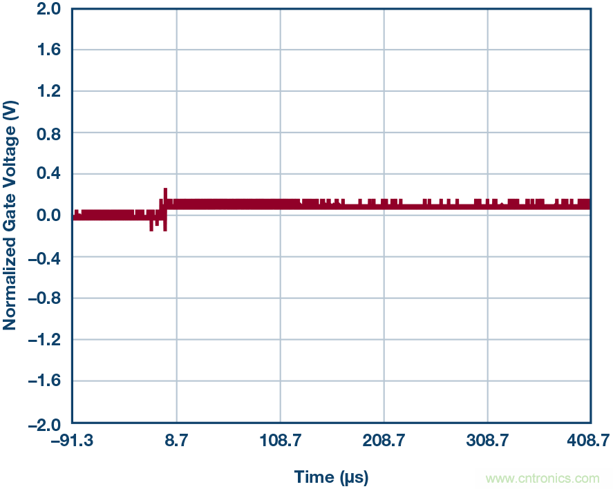 為什麼MOSFET柵極前要放100 &Omega; 電阻？為什麼是 100 &Omega;？