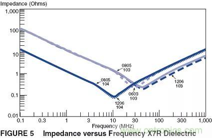 如何使用電源設計中的電容：鋁電解電容/瓷片電容/鉭電容？
