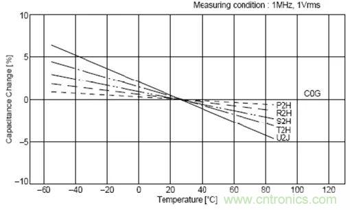 如何使用電源設計中的電容：鋁電解電容/瓷片電容/鉭電容？