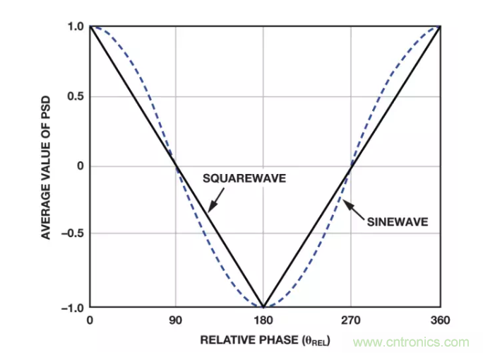 麵對傳感器信號調理無從下手？本篇為你解答！
