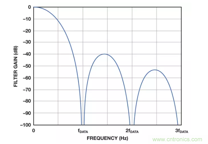 麵對傳感器信號調理無從下手？本篇為你解答！
