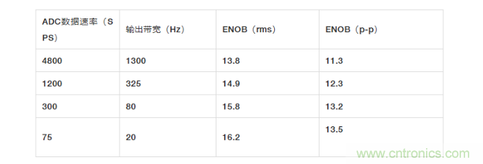 麵對傳感器信號調理無從下手？本篇為你解答！