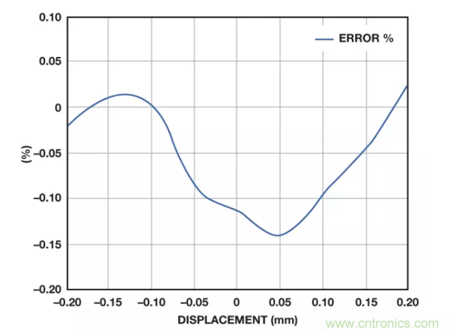 麵對傳感器信號調理無從下手？本篇為你解答！