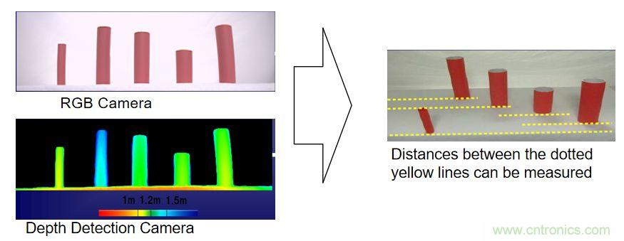&ldquo;擁擠&rdquo;的ToF應用場景下，如何避免多個ToF測量信號的幹擾？