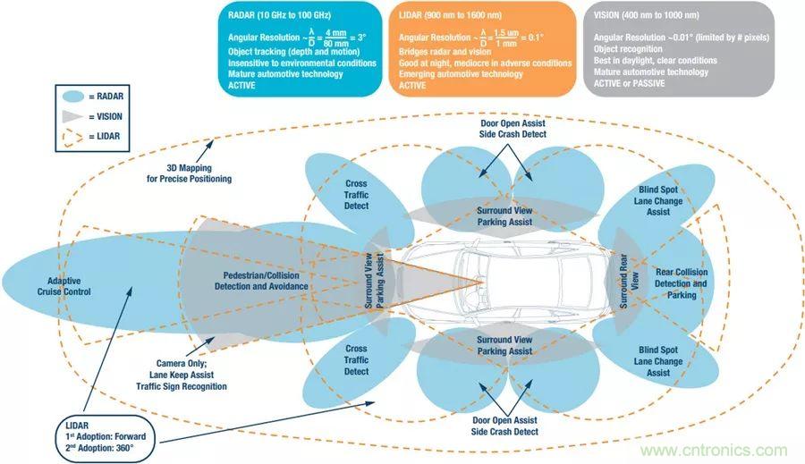 自動駕駛安全如何保障？底層傳感器信號鏈才是關鍵！