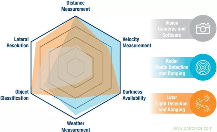 自動駕駛安全如何保障？底層傳感器信號鏈才是關鍵！