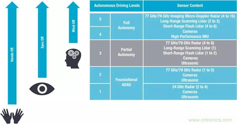 自動駕駛安全如何保障？底層傳感器信號鏈才是關鍵！
